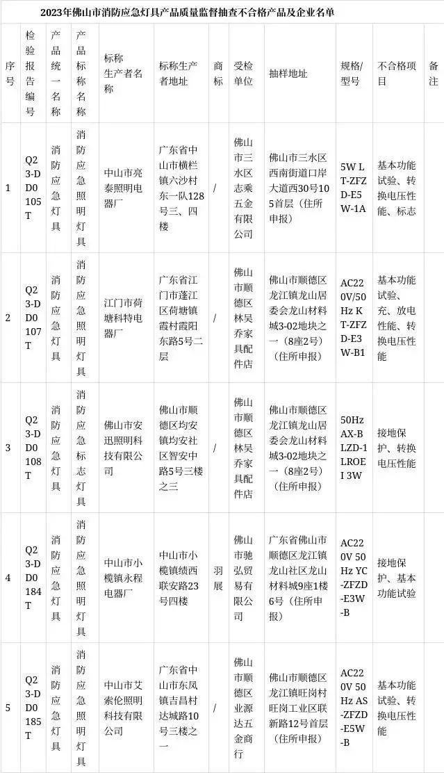 抽查！召回！2024开年就有一大批不合格灯具(图4)