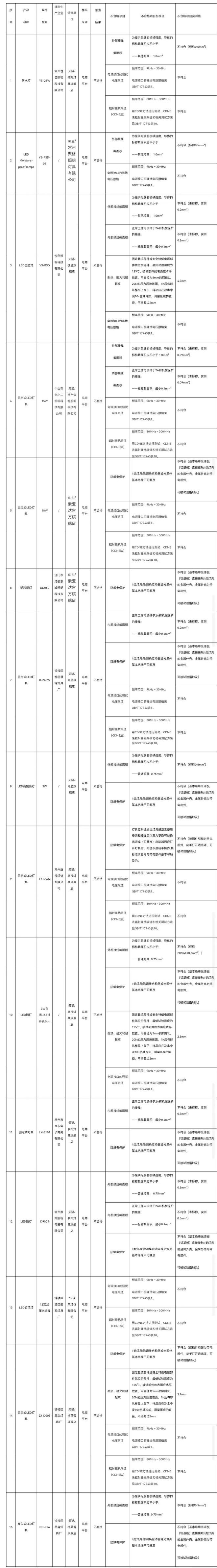 抽查！召回！2024开年就有一大批不合格灯具(图6)