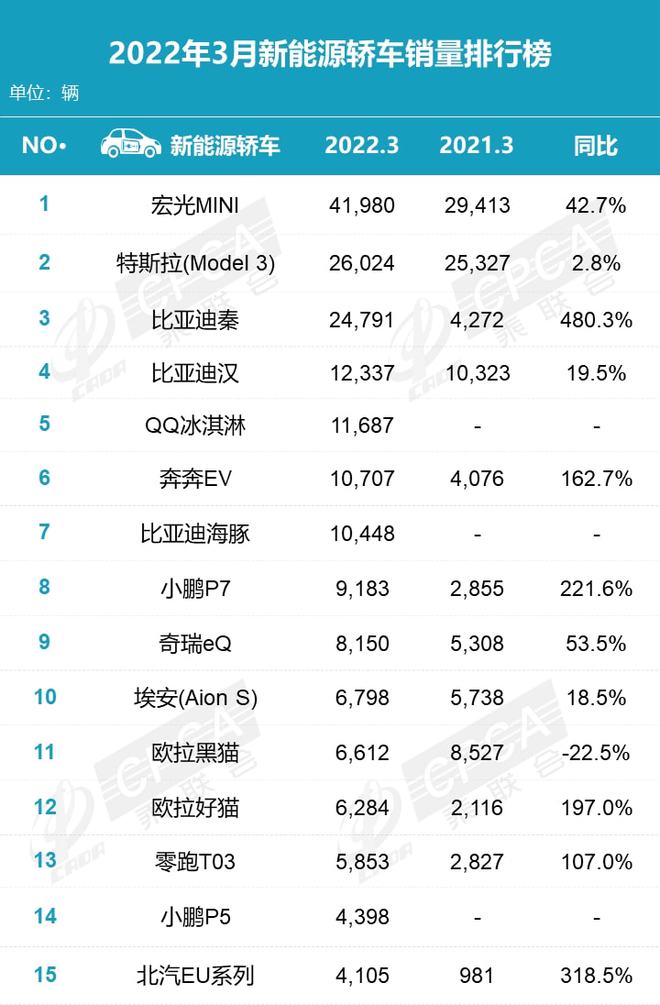 3月新能源榜单出炉比亚迪领跑自主品牌发挥出色几乎称霸榜单(图7)